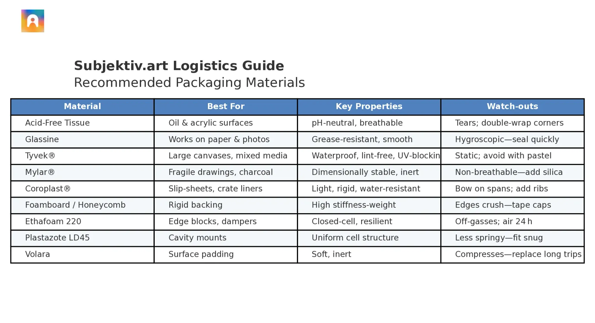 Recommended Materials & Their Properties