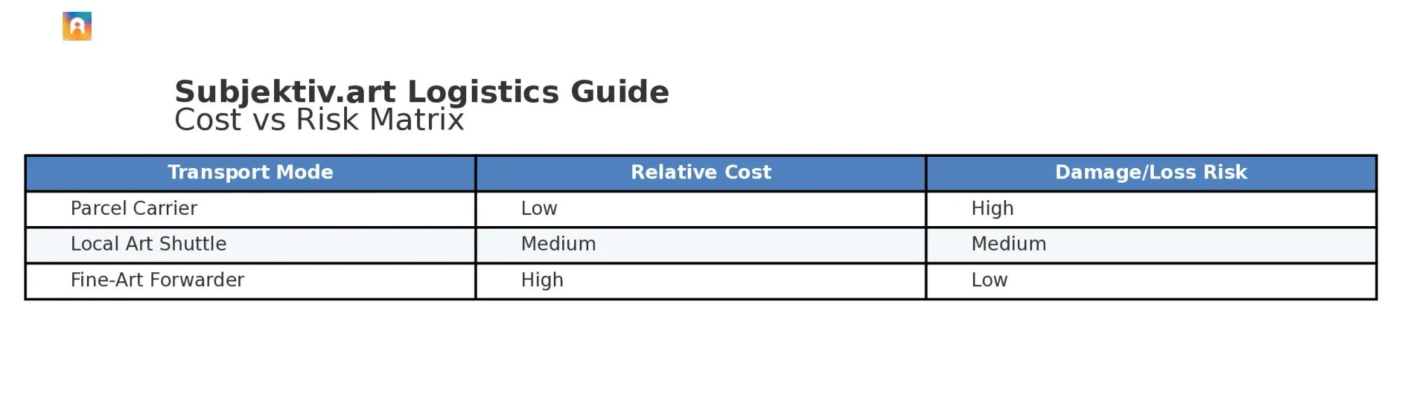 Cost-vs-Risk Matrix